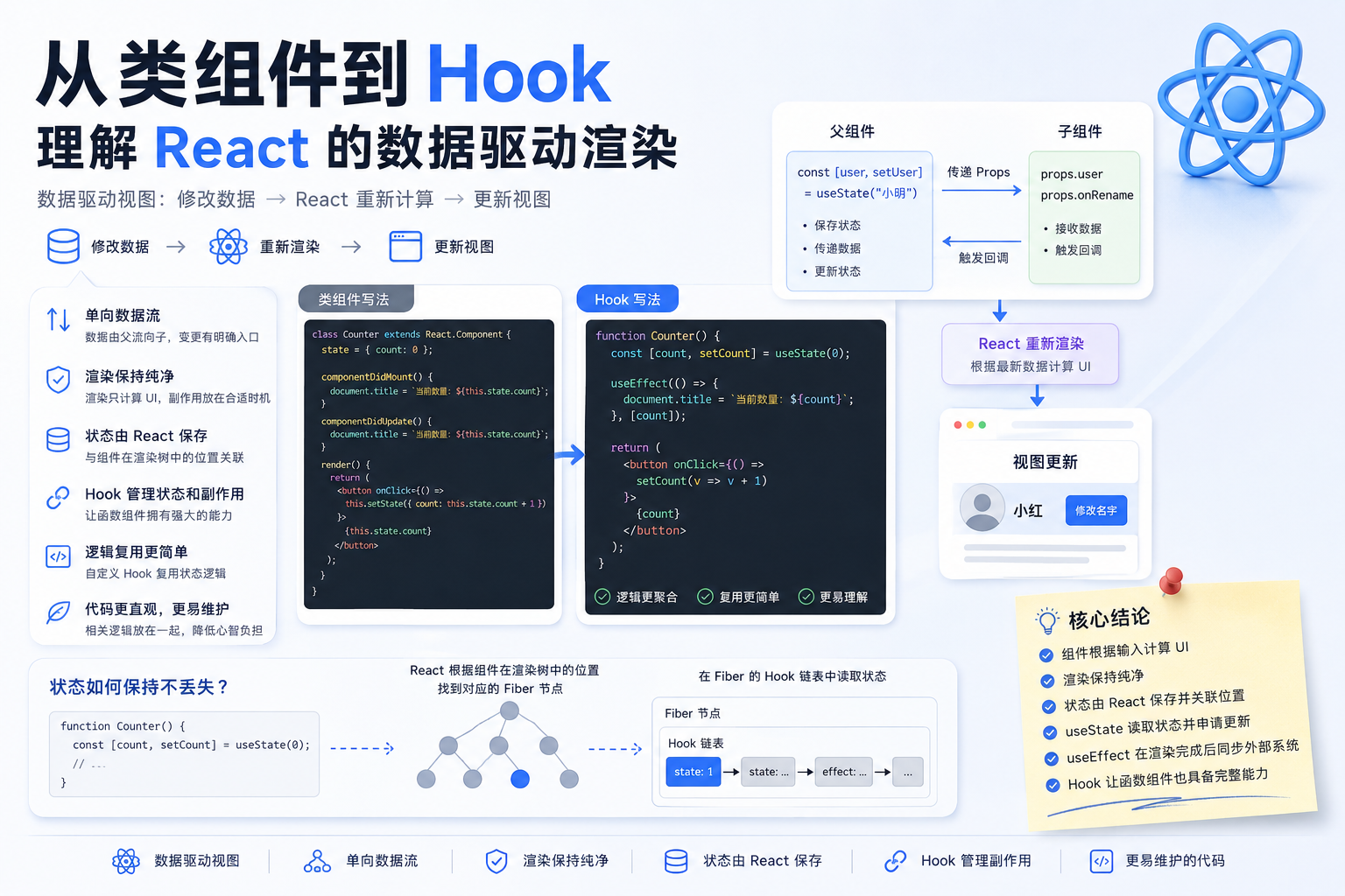 从类组件到 Hook 理解 React 的数据驱动渲染