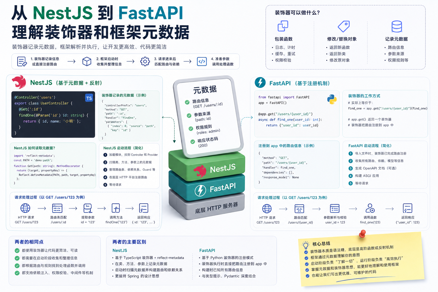从 NestJS 到 FastAPI 理解装饰器和框架元数据