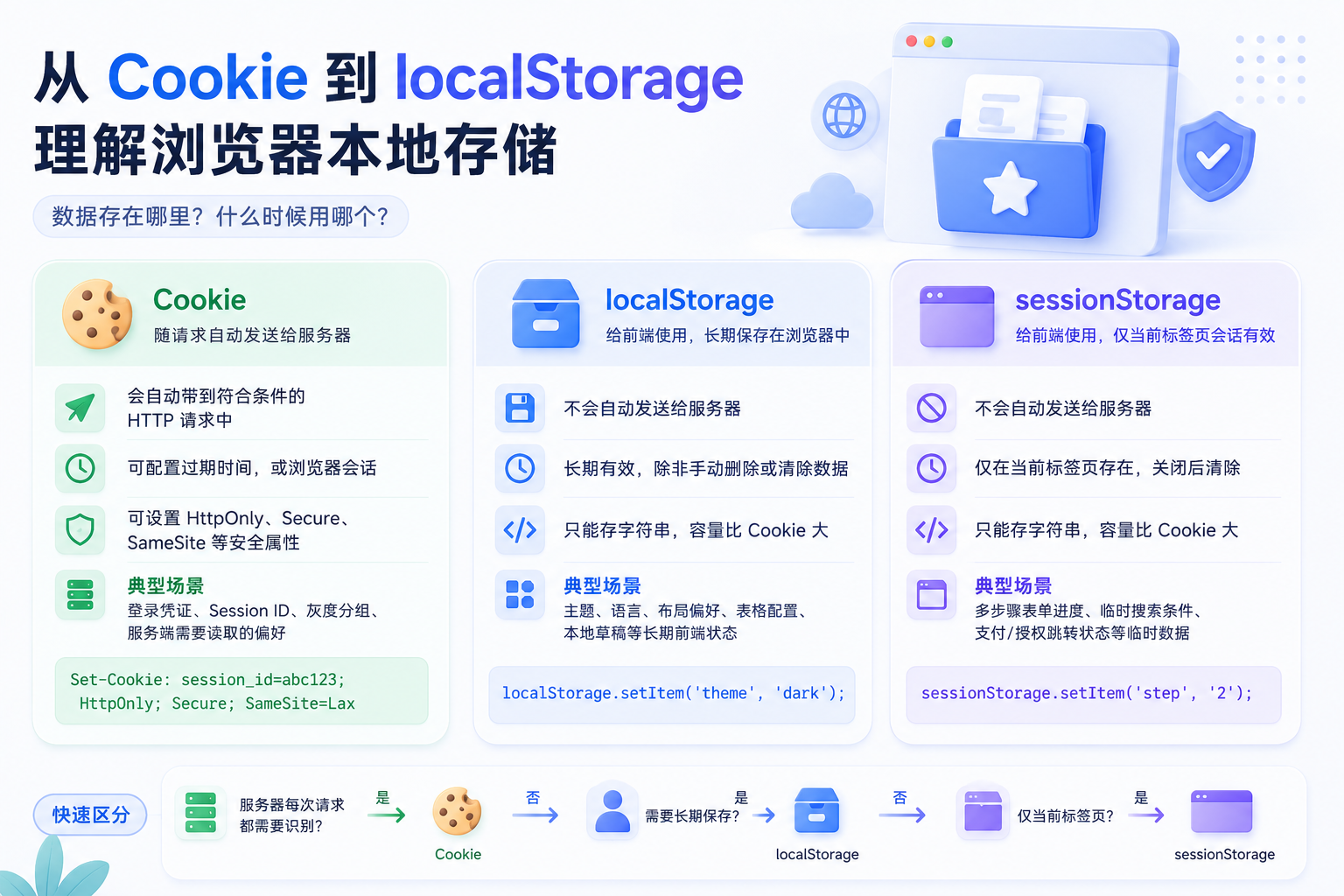 从 Cookie 到 localStorage 理解浏览器本地存储