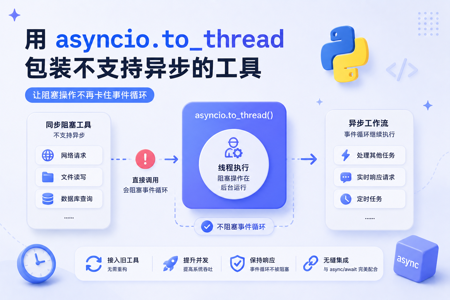 用 `asyncio.to_thread` 包装不支持异步的工具