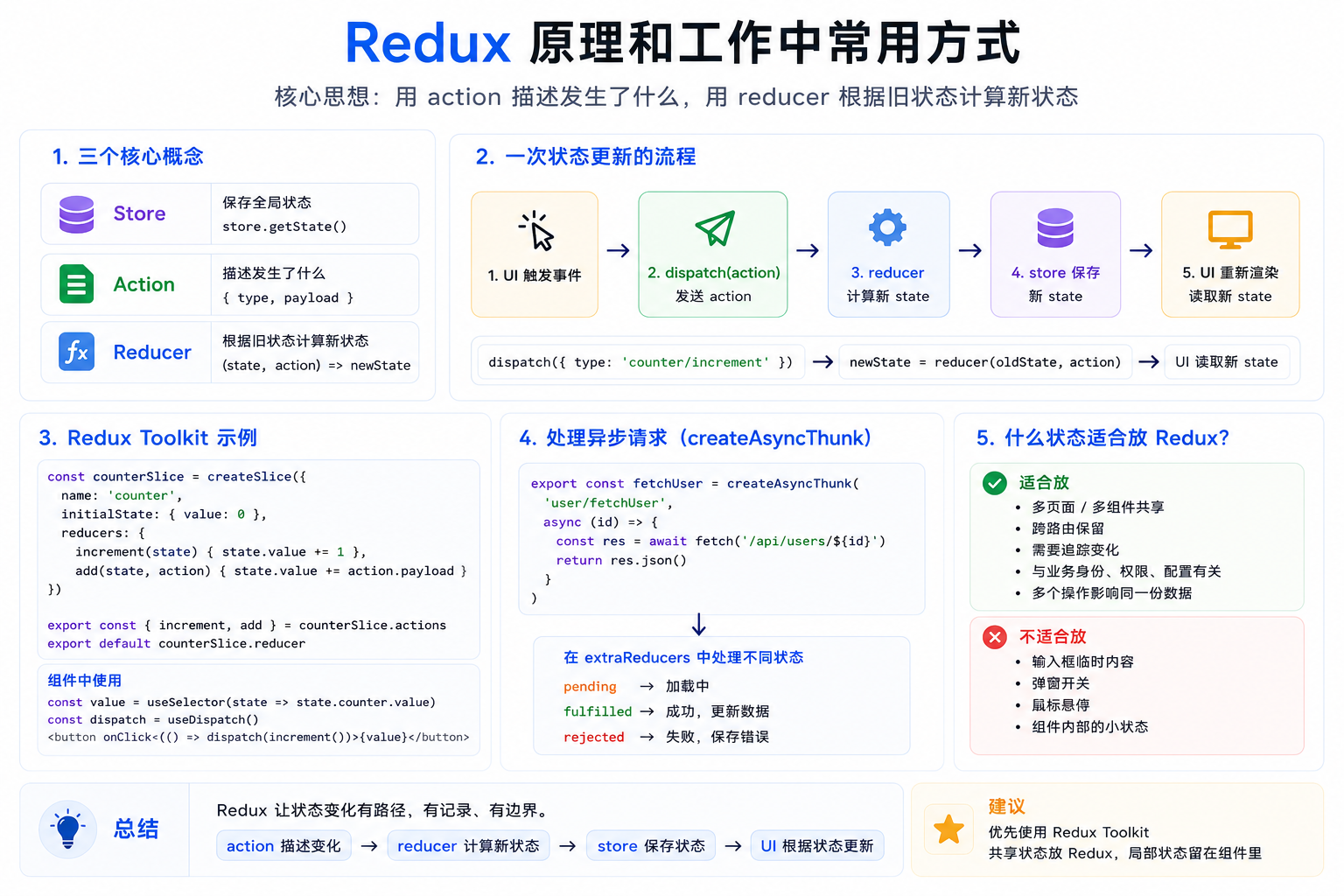 Redux 的原理和工作中常用方式