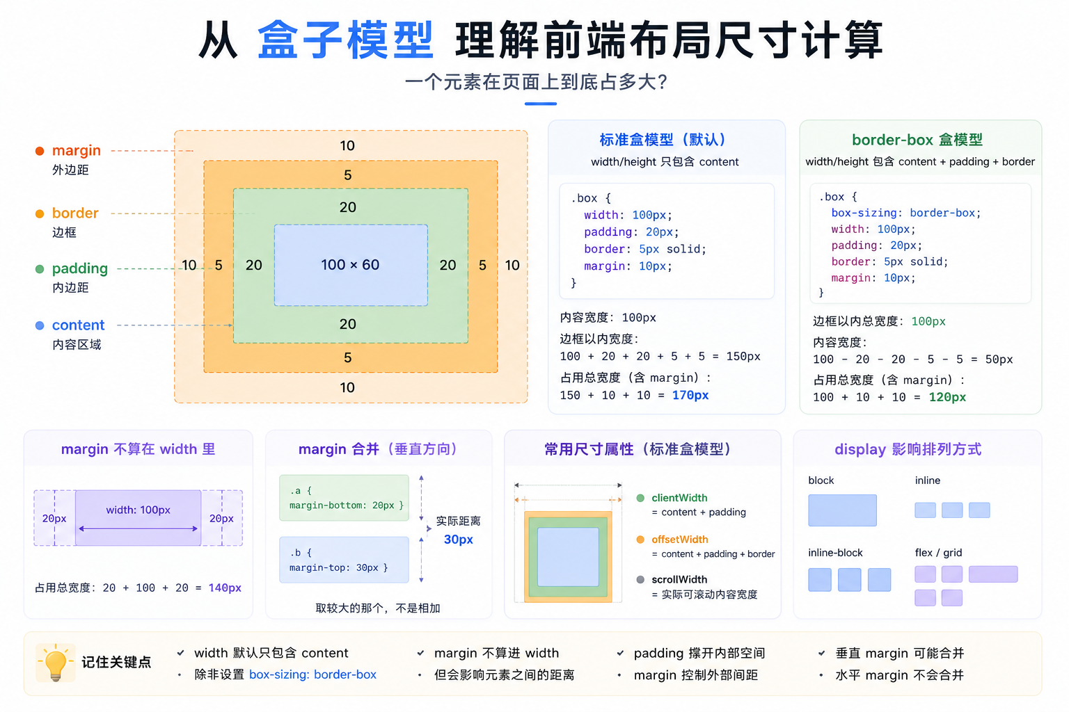 从盒子模型理解前端布局尺寸计算