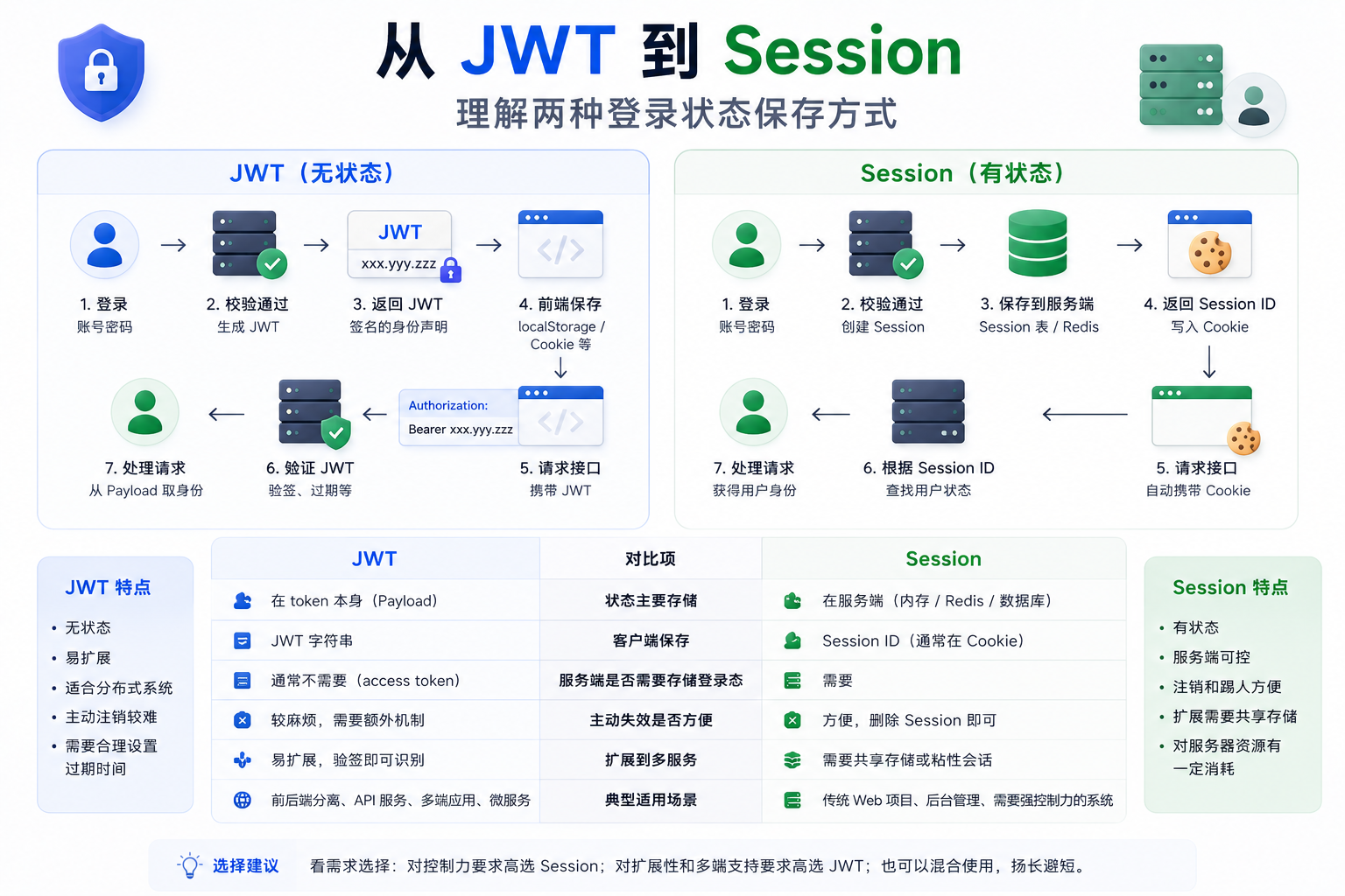 从 JWT 到 Session 理解两种登录状态保存方式