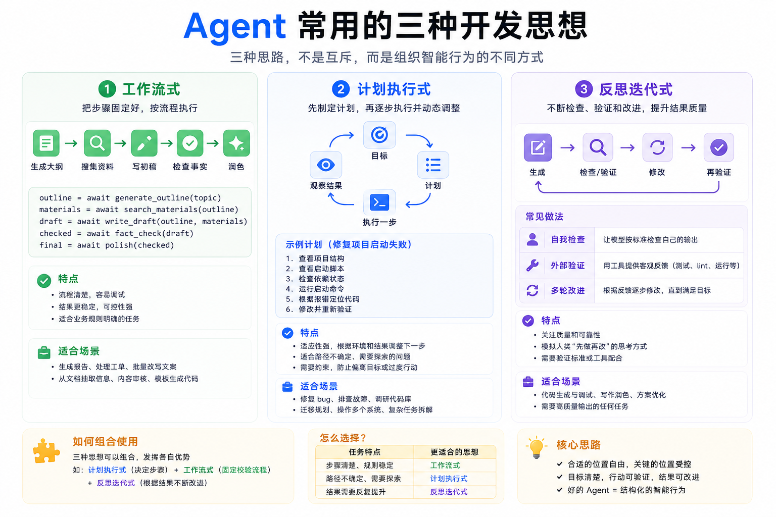 Agent 常用的三种开发思想
